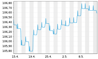 Chart DWS Inv.-Euro High Yield Corp. Inhaber-Ant. LD o.N - 1 Monat