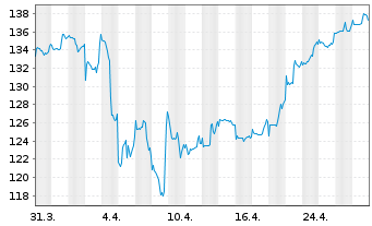 Chart DWS Inv.-Brazilian Equities Inhaber-Anteile LC o.N - 1 Month