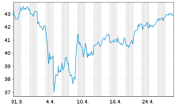 Chart BGF-Continental European Flex. Act.N.Dis.A4 EUR oN - 1 mois