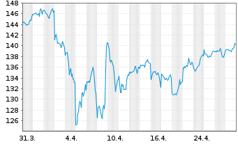 Chart UBS-ETF-MSCI World Soc.Resp. - 1 Monat