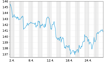 Chart UBS-ETF-MSCI World Soc.Resp. - 1 Month