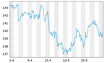 Chart UBS-ETF-MSCI World Soc.Resp. - 1 Monat