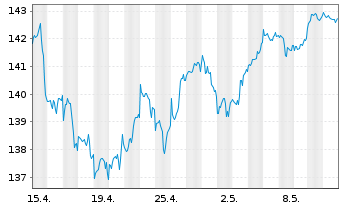 Chart UBS-ETF-MSCI World Soc.Resp. - 1 mois