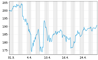 Chart UBS ETF-U.E.-MSCI USA S.R.U.E. - 1 Month