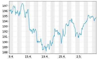 Chart UBS ETF-U.E.-MSCI USA S.R.U.E. - 1 mois