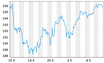 Chart UBS ETF-U.E.-MSCI USA S.R.U.E. - 1 mois