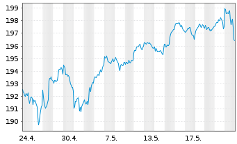 Chart UBS ETF-U.E.-MSCI USA S.R.U.E. - 1 Month