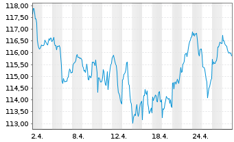 Chart UBS ETF-U.E.-MSCI EMU S.R.U.E. - 1 mois