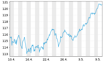 Chart UBS ETF-U.E.-MSCI EMU S.R.U.E. - 1 Monat