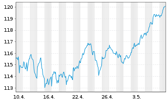 Chart UBS ETF-U.E.-MSCI EMU S.R.U.E. - 1 Month