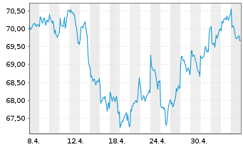 Chart UBS-ETF-MSCI Pacific Soc.Resp. - 1 Monat