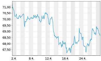 Chart UBS-ETF-MSCI Pacific Soc.Resp. - 1 mois