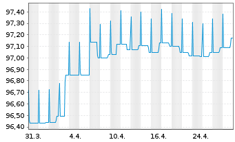 Chart AGIF-All.Renminbi Fix Income Inh-Ant.A (H2-EUR) oN - 1 mois