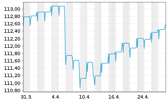 Chart DWS Inv.- China Bonds Inhaber-Anteile LCH o.N. - 1 Month