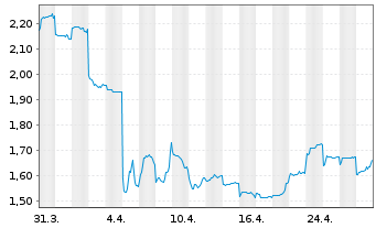 Chart Samsonite International SA - 1 mois