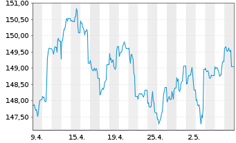 Chart Nordea 1-Em.Mkt Corp. Bond Fd - 1 Monat