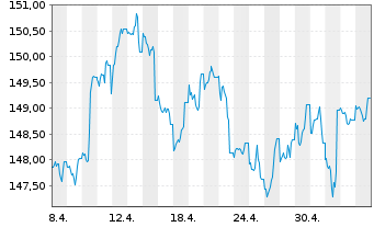 Chart Nordea 1-Em.Mkt Corp. Bond Fd - 1 Month