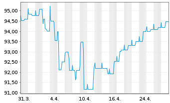 Chart Bantleon Sel.-Ban.Gl Mul.Ass.Inh.-Anteile PA o.N. - 1 mois