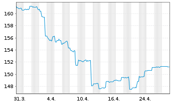 Chart Nordea 1-Em.Mkt Corp. Bond Fd Act.N. BP-EUR o.N. - 1 mois