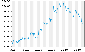 Chart Xtrackers II Global Gov.Bond - 1 Month