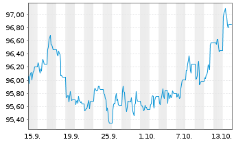 Chart Xtr.II Gbl Infl.-Linked Bond - 1 Monat