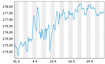 Chart Xtrackers II Germany Gov.Bond - 1 mois