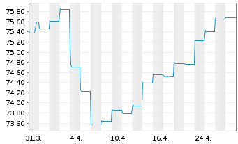 Chart AXA World Fd-US HighYld B.N-A.A Dis.EUR Hdgd 95 oN - 1 mois