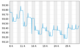 Chart DWS Funds-ESG Zinseinkommen Inhaber-Anteile o.N. - 1 Month