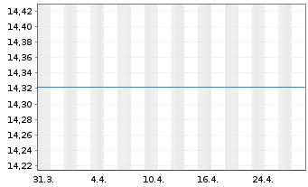 Chart BGF-Emerging Mkts Eq.Income Fd Act.Nom.Cl A2 USD  - 1 Month