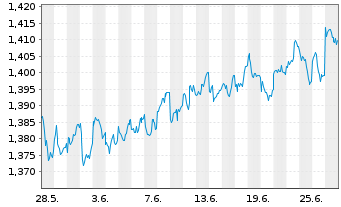 Chart Xtrackers MSCI Singapore - 1 Month