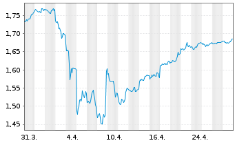 Chart Xtrackers MSCI Singapore - 1 mois