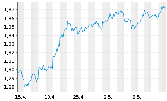 Chart Xtrackers MSCI Singapore - 1 mois