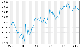 Chart Xtrackers MSCI World Swap 4C EUR - 1 Month