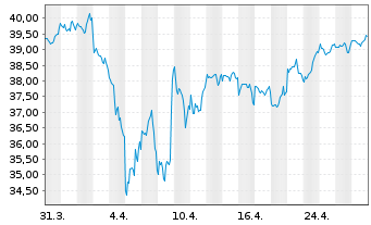 Chart Xtrackers MSCI World Swap 4C EUR - 1 Monat