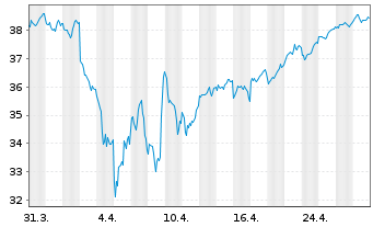 Chart Xtrackers MSCI Japan - 1 mois