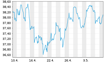 Chart Xtrackers MSCI Japan - 1 mois