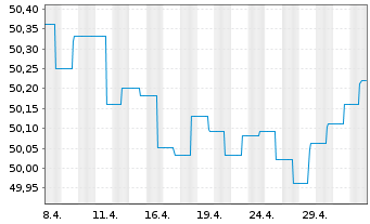 Chart AGIF-All.Renminbi Currency Inh.-Ant. A (H2-EUR) oN - 1 Month