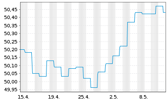 Chart AGIF-All.Renminbi Currency Inh.-Ant. A (H2-EUR) oN - 1 Month