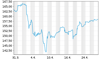 Chart HSBC GIF-Frontier Markets Namens-Ant. A Dis. o.N. - 1 Month