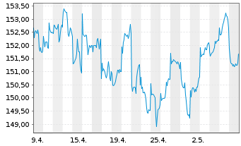 Chart HSBC GIF-Frontier Markets Namens-Ant. A Dis. o.N. - 1 Monat