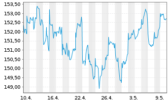 Chart HSBC GIF-Frontier Markets Namens-Ant. A Dis. o.N. - 1 Monat