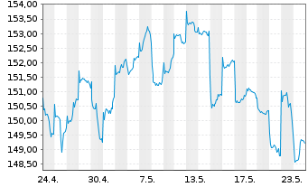Chart HSBC GIF-Frontier Markets Namens-Ant. A Dis. o.N. - 1 mois