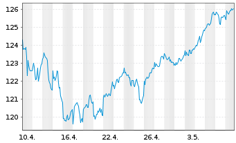 Chart UBS-ETF-UBS-ETF MSCI EMU Sm.C. - 1 mois