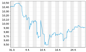 Chart Xtr.II USD Emerging Markets Bd - 1 mois