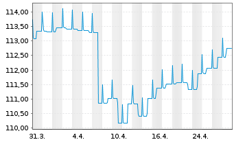 Chart Berenberg Renminbi Bd Oppor.UI Inh.-Ant.Ret.EUR oN - 1 mois