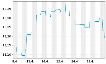 Chart BGF - BGF China Bond Fund Act. Nom. A2 Acc. USD oN - 1 mois