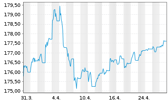 Chart Xtrackers II Global Gov.Bond - 1 Month