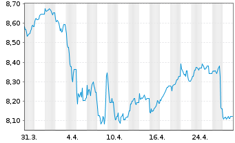 Chart Nordea 1-Norwegian Bond Fund Act. Nom. AP-NOK o.N. - 1 Monat