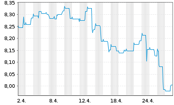 Chart Nordea 1-Norwegian Bond Fund Act. Nom. AP-NOK o.N. - 1 Month