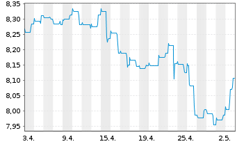 Chart Nordea 1-Norwegian Bond Fund Act. Nom. AP-NOK o.N. - 1 Monat